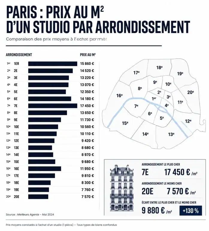 Infographie des prix au m2 pour acheter un studio à Paris par arrondissement