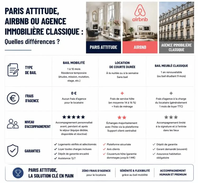 Comparatif des services de location meublée : Paris Attitude vs Airbnb vs Agences classiques pour votre recherche de logement à Paris