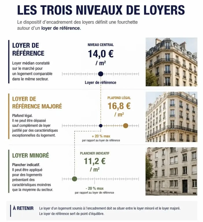 Schéma explicatif des plafonds de l'encadrement des loyers à Rennes : loyer de référence majoré et minoré.