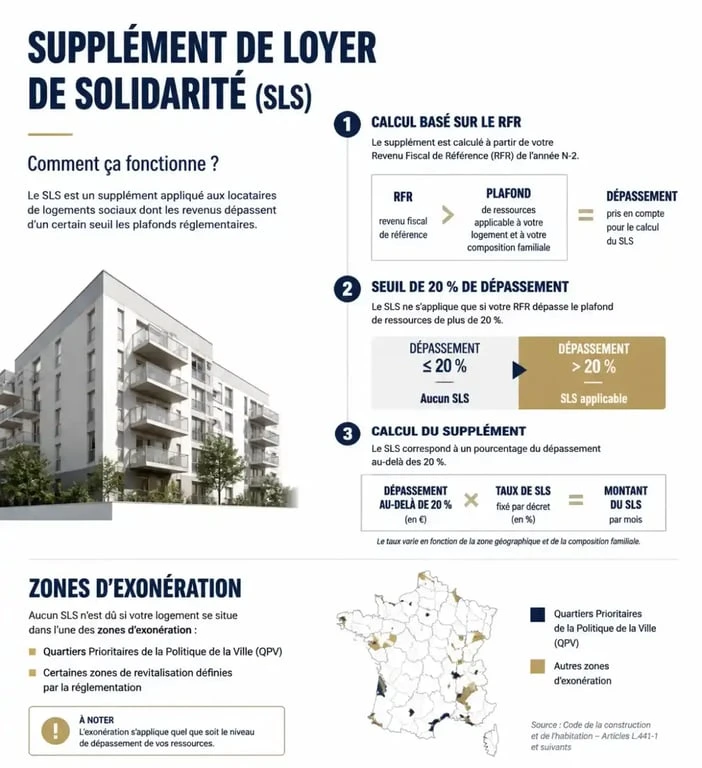 Schéma explicatif du fonctionnement et des seuils du supplément de loyer de solidarité (jurisprudence surloyer)