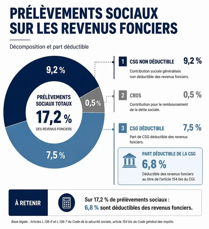 Infographie sur les prélèvements sociaux et la déductibilité de la CSG sur les revenus fonciers