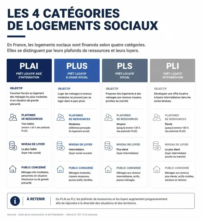 Tableau comparatif des types de logements à loyer modéré : PLAI, PLUS, PLS et PLI