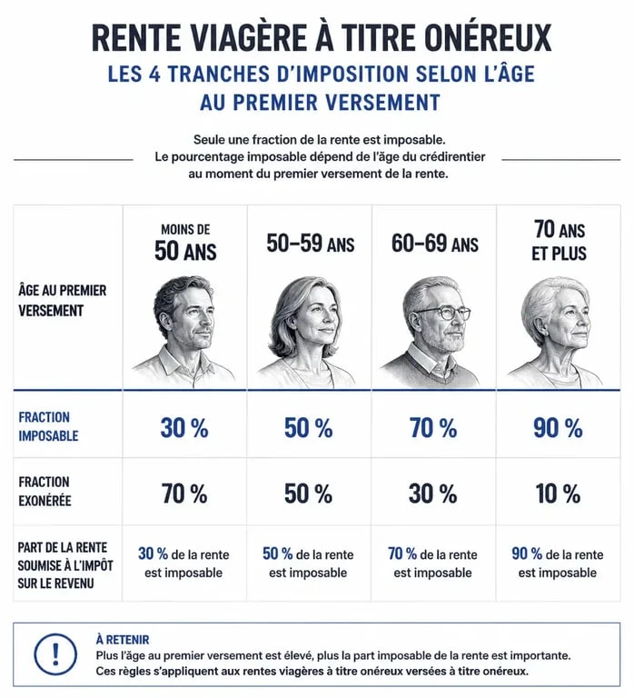 Tableau des tranches d'imposition de la rente viagère déductible des impôts selon l'âge