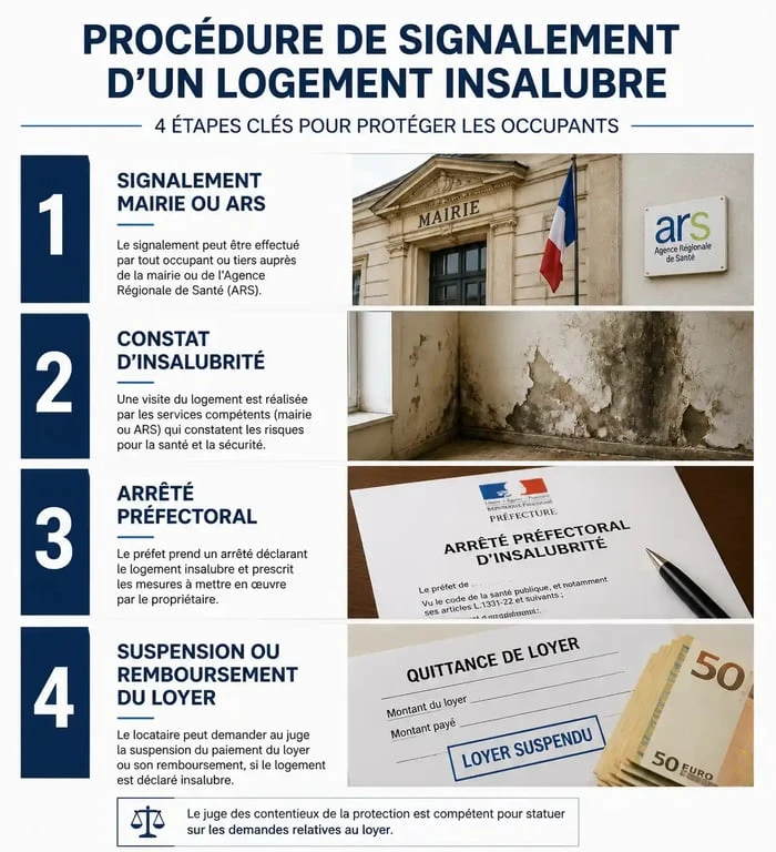 Infographie des étapes pour obtenir le remboursement d'un loyer en cas de logement insalubre