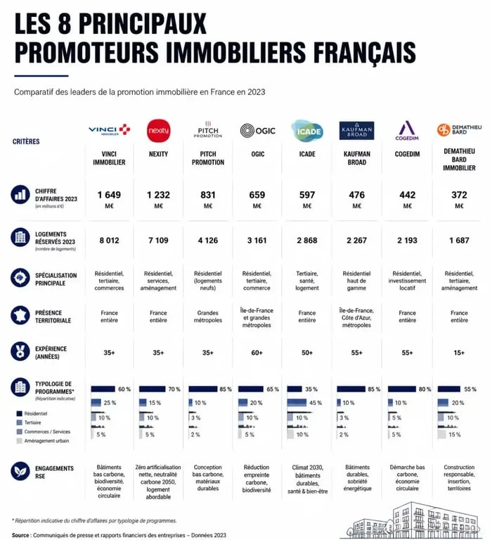 Infographie comparative des principaux promoteurs immobiliers en France pour aider à choisir son partenaire de construction.