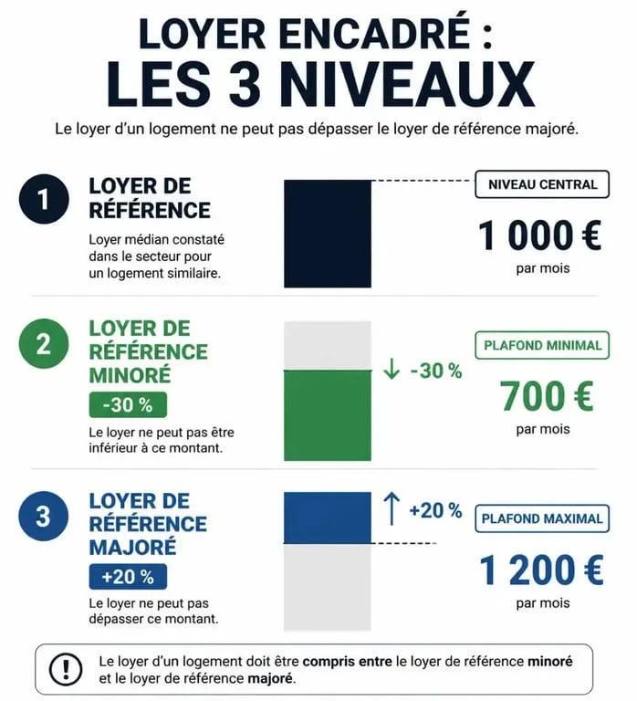 Schéma explicatif des trois niveaux de loyer pour l'encadrement des loyers à Montpellier