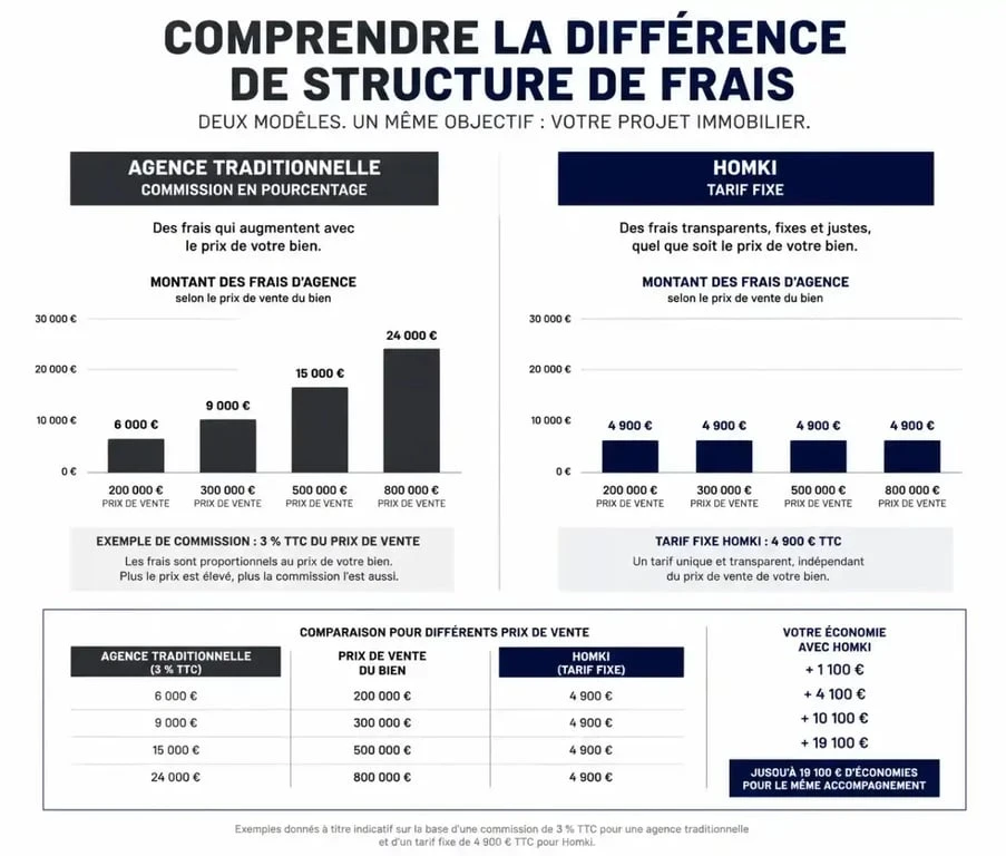 Comparatif des frais d'agence immobilière : Homki avis et économies réalisées par rapport aux agences traditionnelles