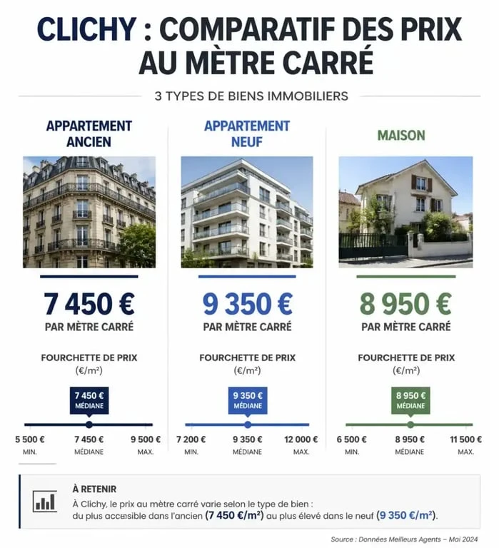 Graphique comparatif des prix immobiliers au m² à Clichy : ancien, neuf et maisons
