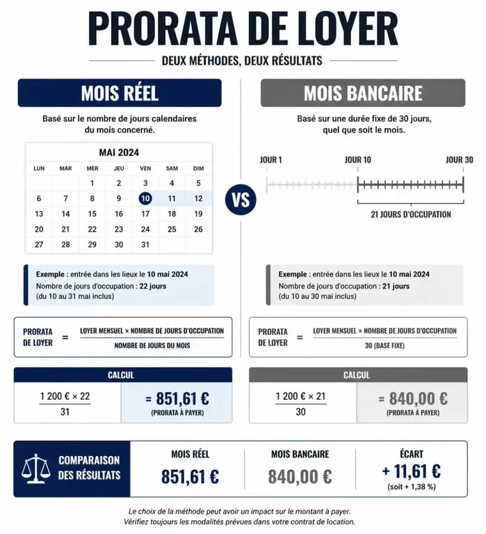 Infographie comparative pour le calcul du prorata de loyer : méthode du mois réel vs mois bancaire
