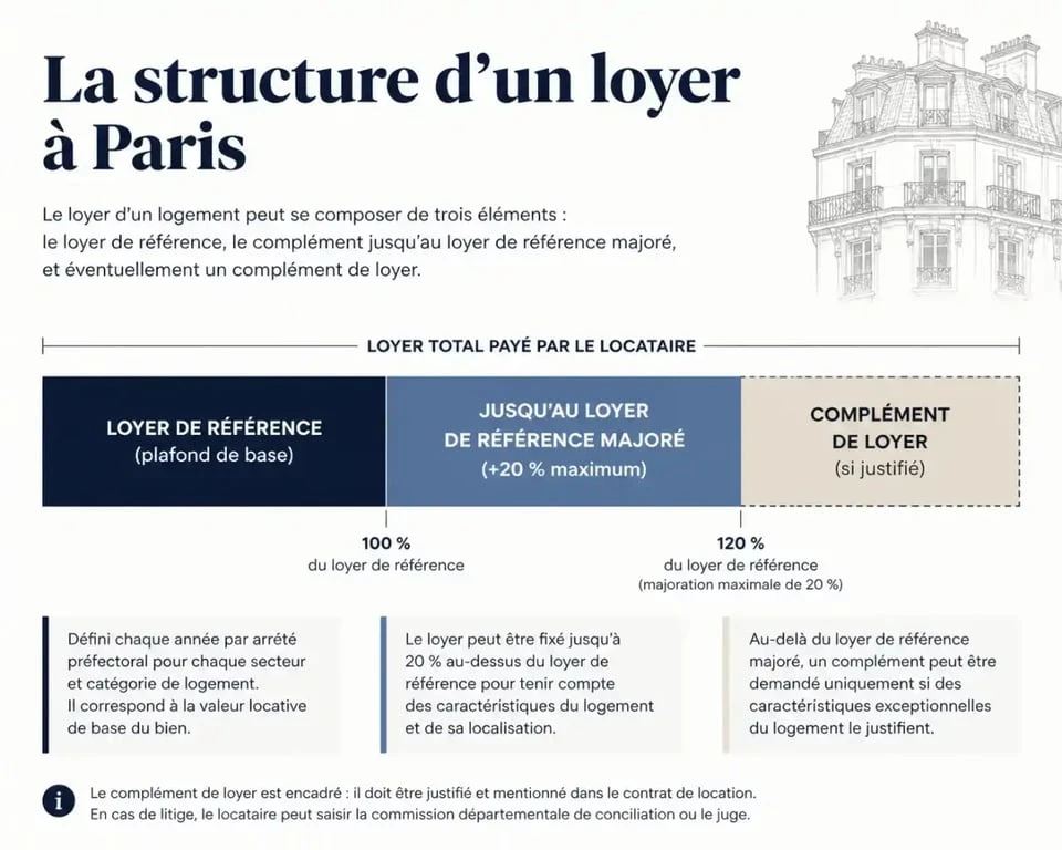 Schéma explicatif du calcul de l'encadrement des loyers à Paris