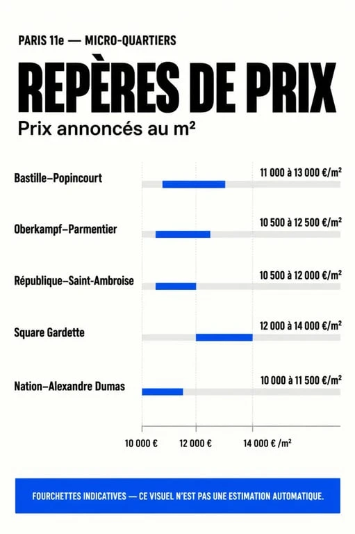Chasseur immobilier Paris 11 : infographie des prix indicatifs par micro-quartier
