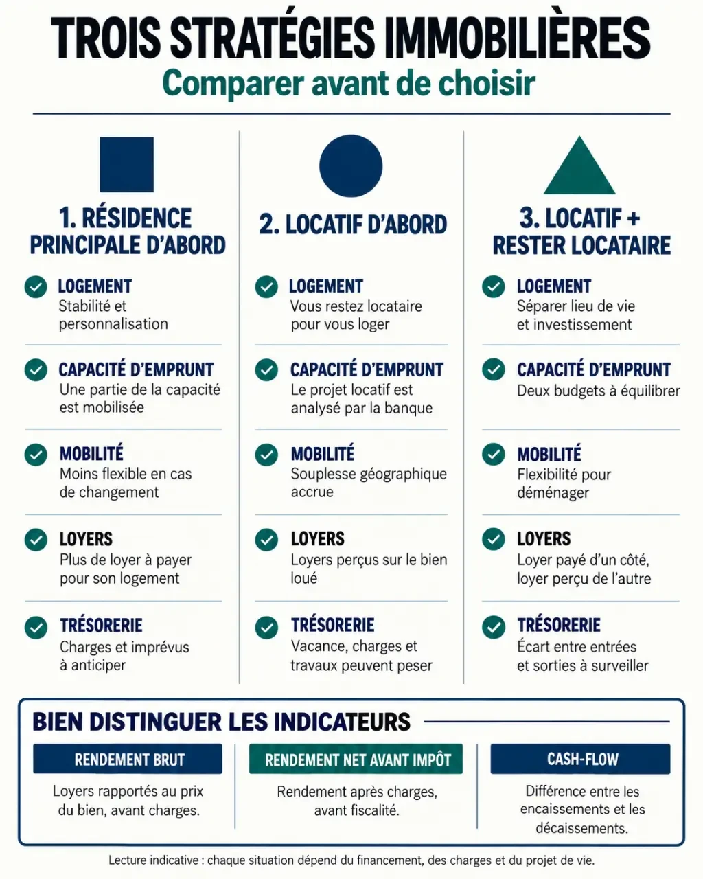 Infographie comparative pour acheter immobilier avec les appart investissement : résidence principale, investissement locatif et location personnelle